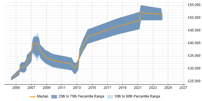 Salary distribution trend for Software Development Engineer job vacancies in South Wales