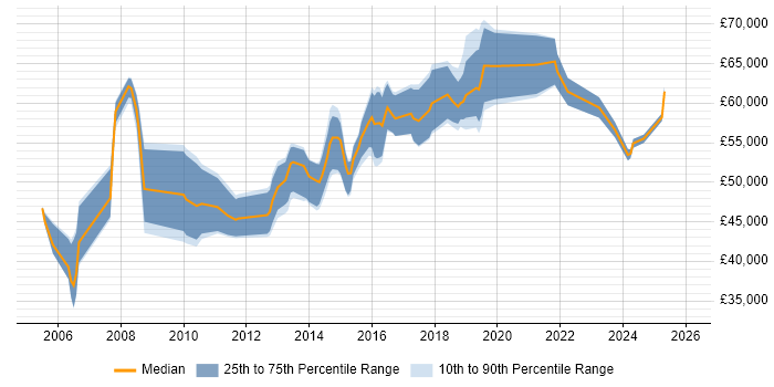 Salary distribution trend for Software Development Manager job vacancies in South Wales