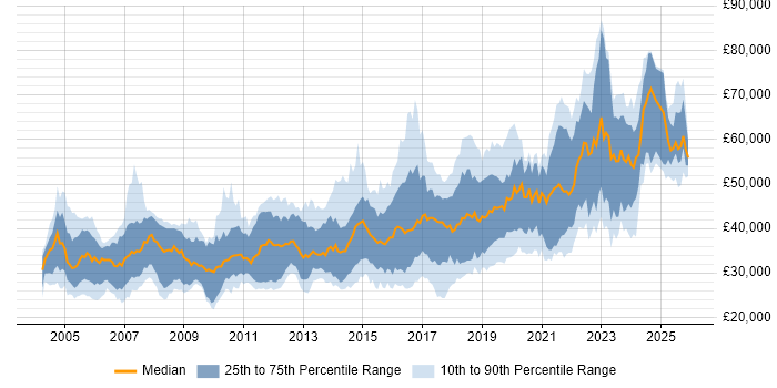 Salary distribution trend for jobs in South Wales citing Software Engineering