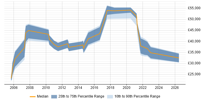 Salary distribution trend for jobs in South Wales citing Software Licensing