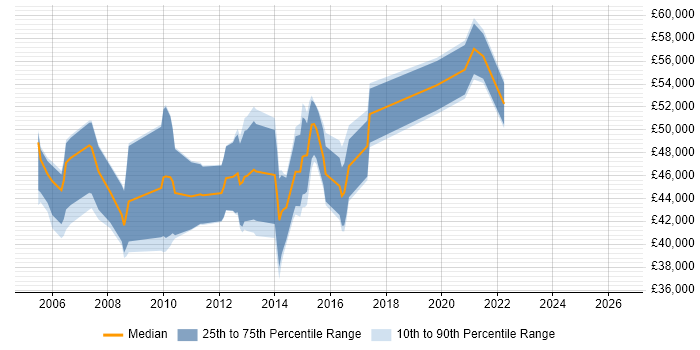 Salary distribution trend for Software Project Manager job vacancies in South Wales