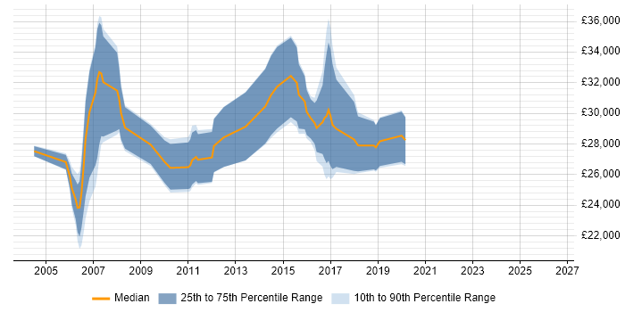 Salary distribution trend for Software Test Analyst job vacancies in South Wales