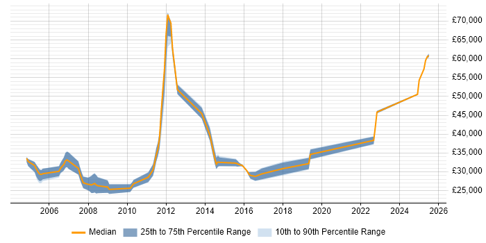 Salary distribution trend for Software Test Engineer job vacancies in South Wales