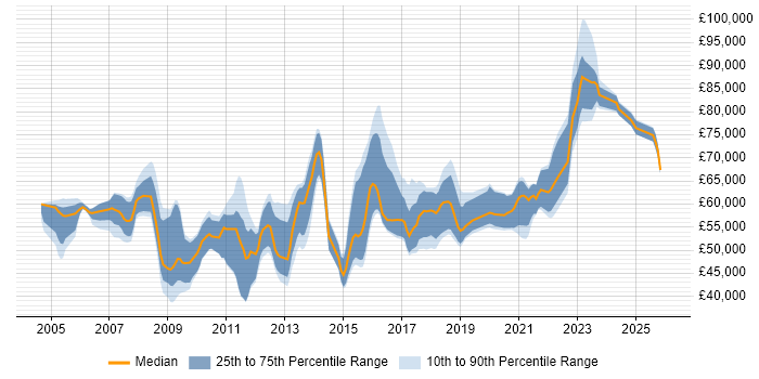 Salary distribution trend for Solutions Architect job vacancies in South Wales