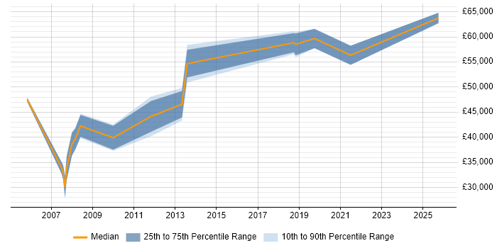 Salary distribution trend for Solutions Consultant job vacancies in South Wales
