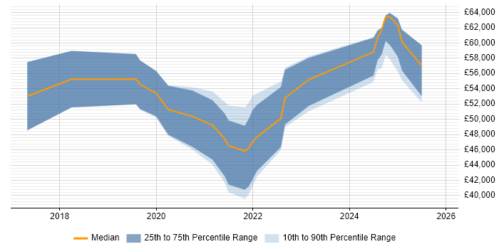 Salary distribution trend for jobs in South Wales citing SonarQube