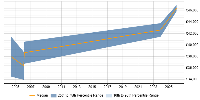 Salary distribution trend for jobs in South Wales citing Spatial Data