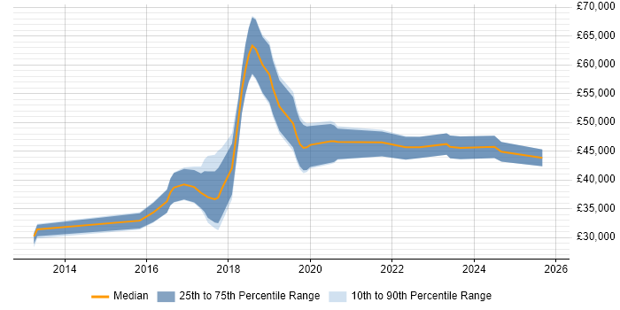 Salary distribution trend for jobs in South Wales citing Splunk