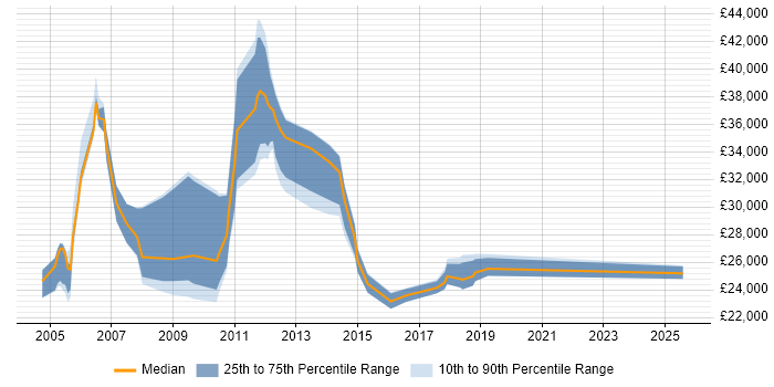 Salary distribution trend for jobs in South Wales citing Spreadsheet