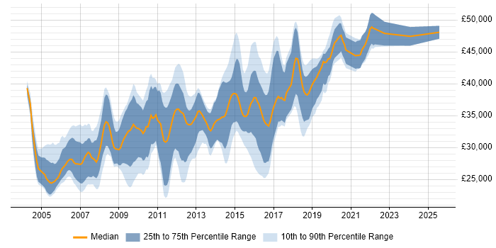 Salary distribution trend for SQL Developer job vacancies in South Wales Salary distribution trend for SQL Developer job vacancies in South Wales