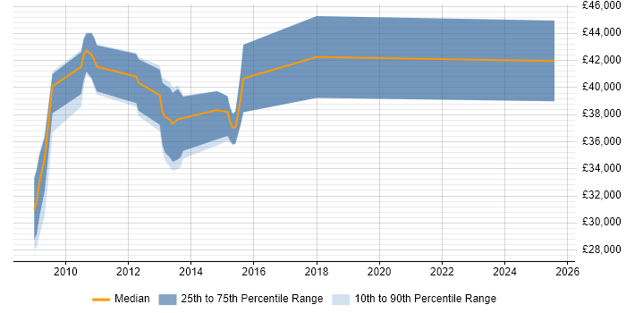 Salary distribution trend for jobs in South Wales citing SQL Optimisation