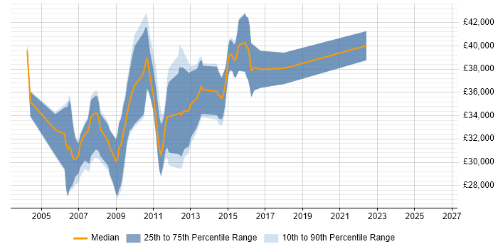 Salary distribution trend for SQL Server DBA job vacancies in South Wales