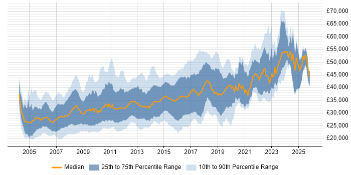 Salary distribution trend for jobs in South Wales citing SQL Server