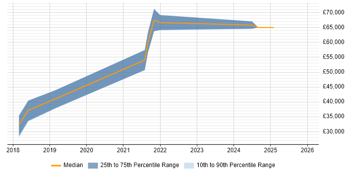Salary distribution trend for jobs in South Wales citing SQLAlchemy