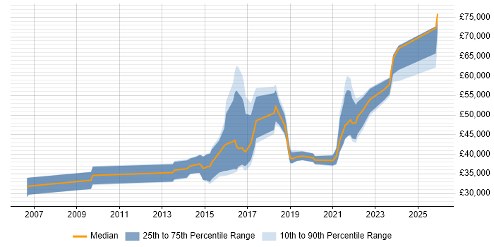 Salary distribution trend for jobs in South Wales citing SSL