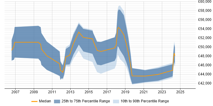 Salary distribution trend for jobs in South Wales citing Stakeholder and Relationship Management
