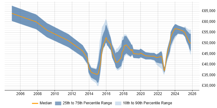 Salary distribution trend for jobs in South Wales citing Stakeholder Engagement