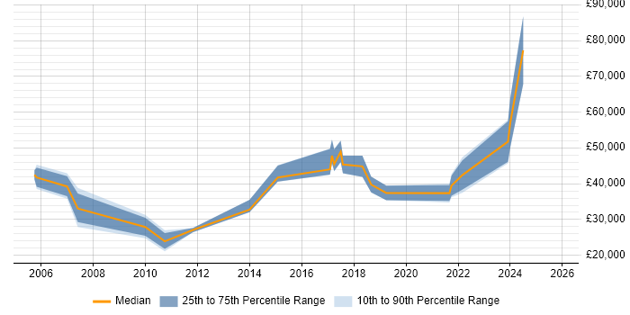 Salary distribution trend for jobs in South Wales citing Stakeholder Identification