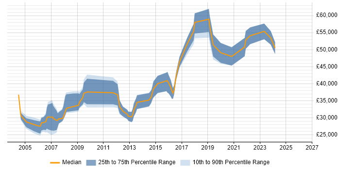 Salary distribution trend for jobs in South Wales citing Statistical Analysis
