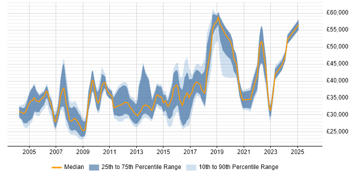 Salary distribution trend for jobs in South Wales citing Statistics