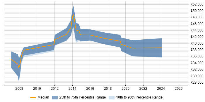 Salary distribution trend for Storage Engineer job vacancies in South Wales