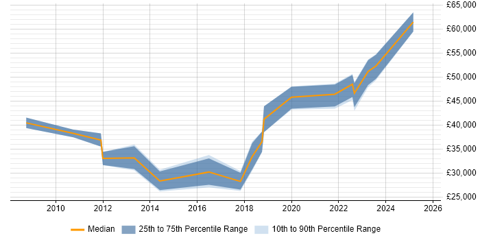 Salary distribution trend for jobs in South Wales citing Storyboarding Salary distribution trend for jobs in South Wales citing Storyboarding