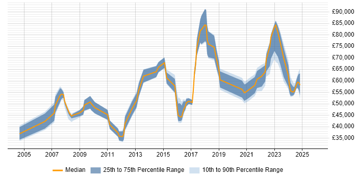 Salary distribution trend for jobs in South Wales citing Strategic Thinking