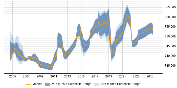 Salary distribution trend for jobs in South Wales citing Supplier Management