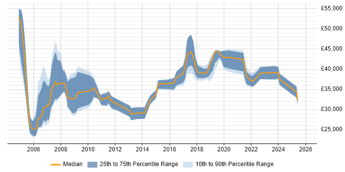 Salary distribution trend for Support Consultant job vacancies in South Wales