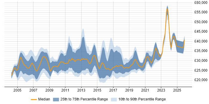 Salary distribution trend for Support Engineer job vacancies in South Wales