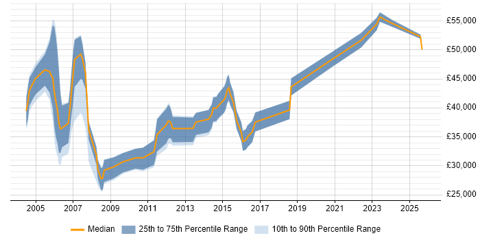 Salary distribution trend for Support Manager job vacancies in South Wales