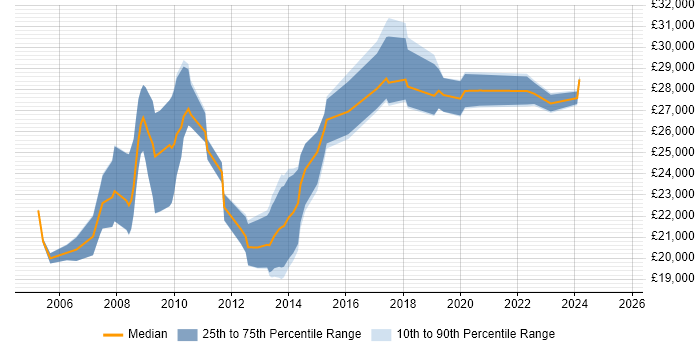 Salary distribution trend for Support Officer job vacancies in South Wales Salary distribution trend for Support Officer job vacancies in South Wales