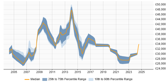 Salary distribution trend for Support Specialist job vacancies in South Wales