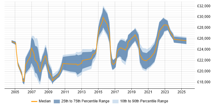 Salary distribution trend for Support Technician job vacancies in South Wales Salary distribution trend for Support Technician job vacancies in South Wales