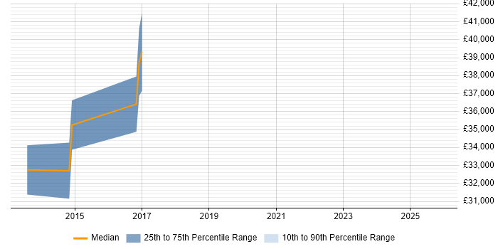 Salary distribution trend for jobs in South Wales citing SWOT Analysis