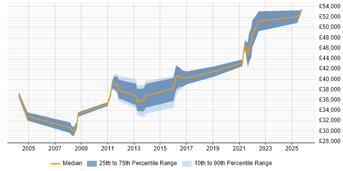 Salary distribution trend for jobs in South Wales citing System Integration Testing