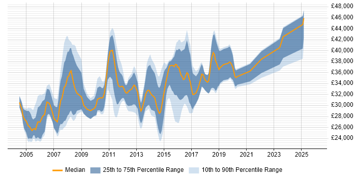 Salary distribution trend for Systems Administrator job vacancies in South Wales