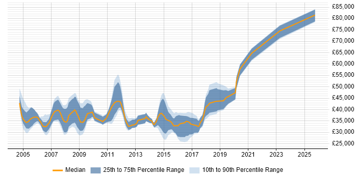 Salary distribution trend for jobs in South Wales citing Systems Analysis