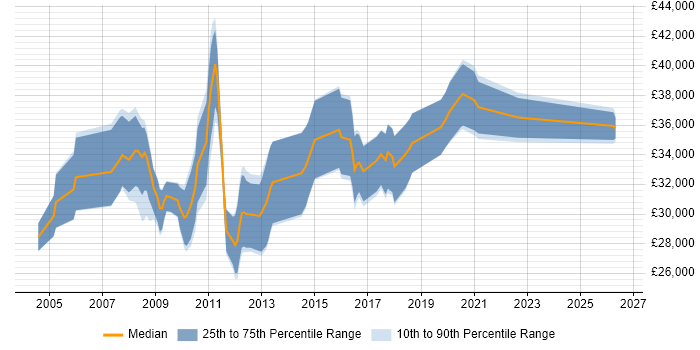 Salary distribution trend for Systems Developer job vacancies in South Wales