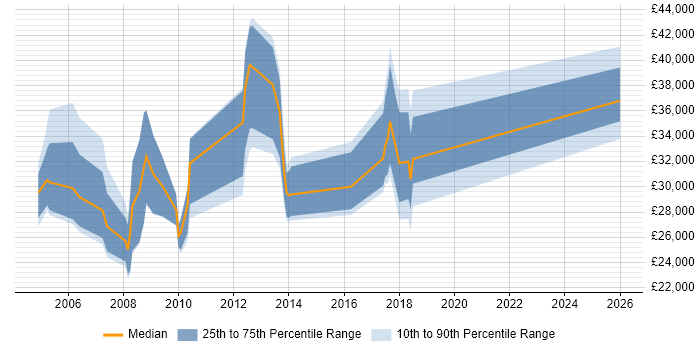 Salary distribution trend for jobs in South Wales citing Systems Management Server (SMS)