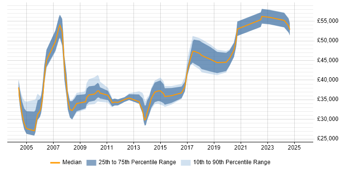 Salary distribution trend for Systems Manager job vacancies in South Wales