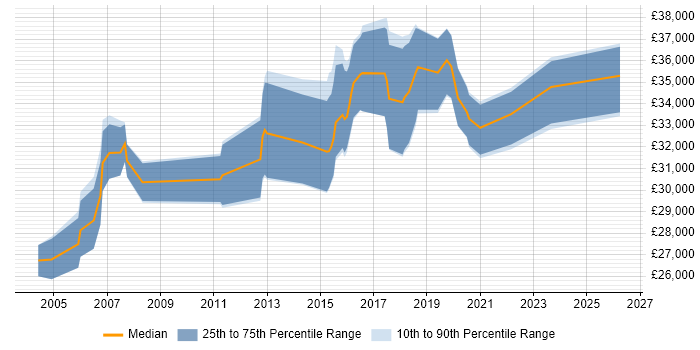 Salary distribution trend for Systems Support Analyst job vacancies in South Wales