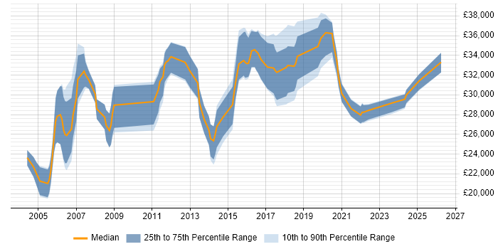 Salary distribution trend for Systems Support job vacancies in South Wales