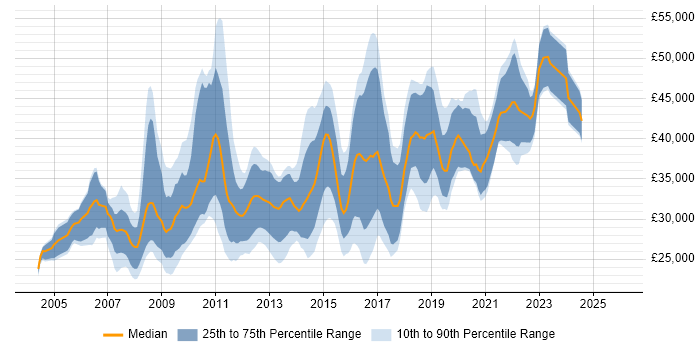 Salary distribution trend for jobs in South Wales citing T-SQL