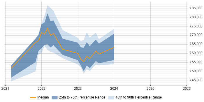 Salary distribution trend for jobs in South Wales citing Tech for Good