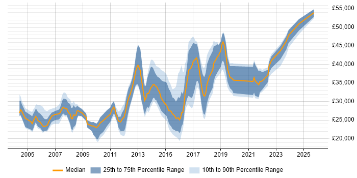 Salary distribution trend for Technical Analyst job vacancies in South Wales