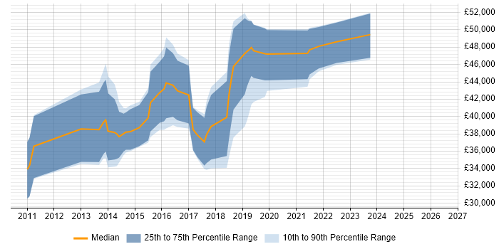 Salary distribution trend for Technical Business Analyst job vacancies in South Wales