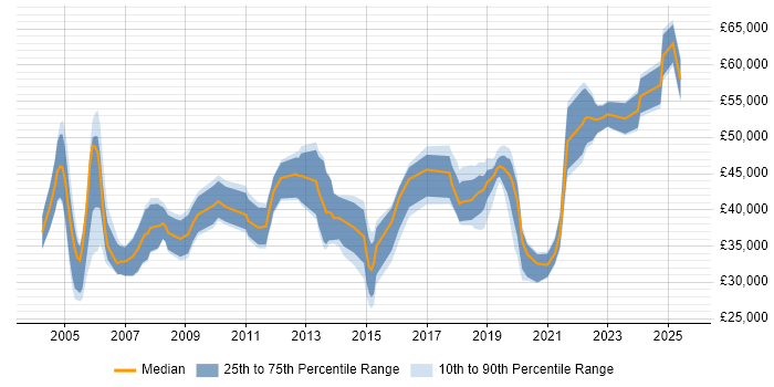 Salary distribution trend for Technical Consultant job vacancies in South Wales Salary distribution trend for Technical Consultant job vacancies in South Wales
