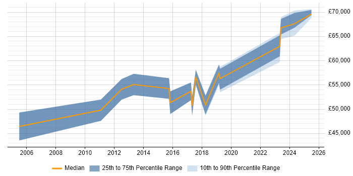 Salary distribution trend for Technical Delivery Manager job vacancies in South Wales
