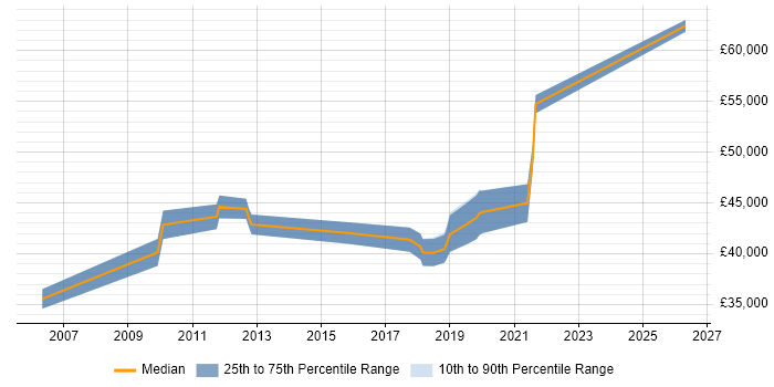 Salary distribution trend for Technical Infrastructure Consultant job vacancies in South Wales